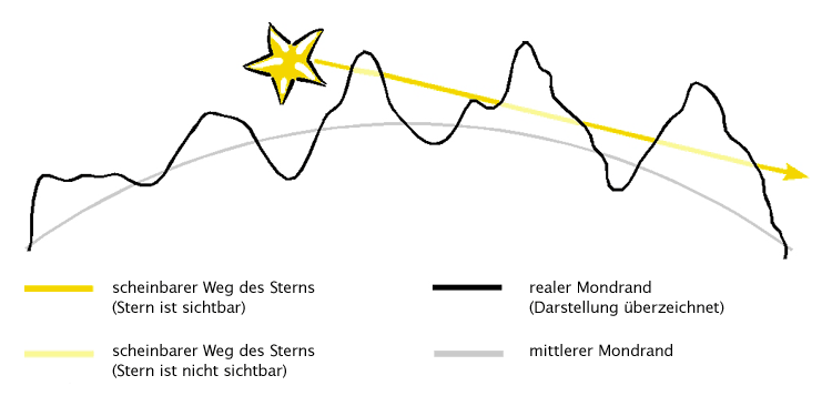 Schematische Darstellung einer streifenden Sternbedeckung